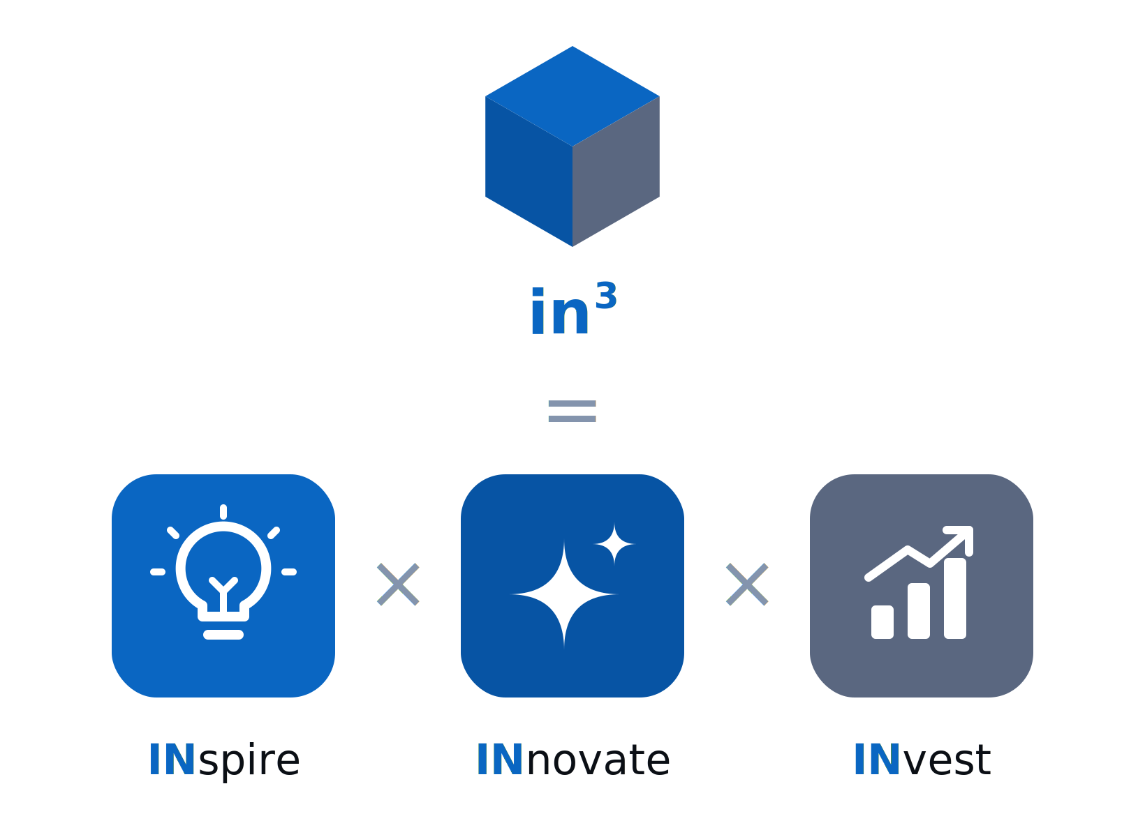 in³ = INspire × INnovate × INvest